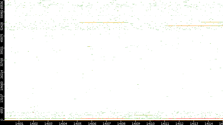 Src. Port vs. Time