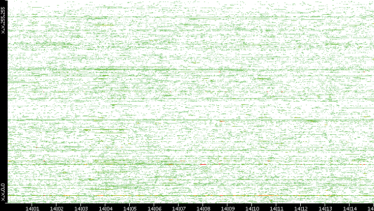 Dest. IP vs. Time
