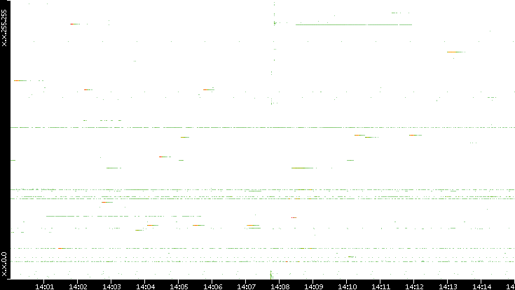 Src. IP vs. Time