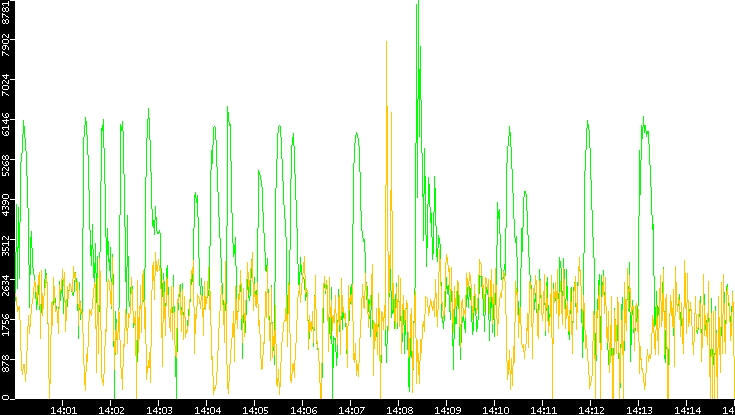 Entropy of Port vs. Time