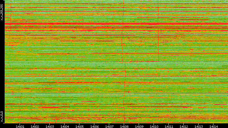 Dest. IP vs. Time