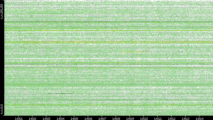 Src. IP vs. Time