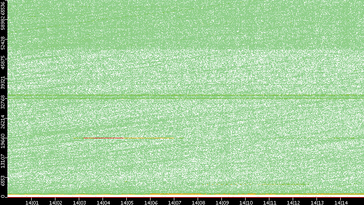 Src. Port vs. Time
