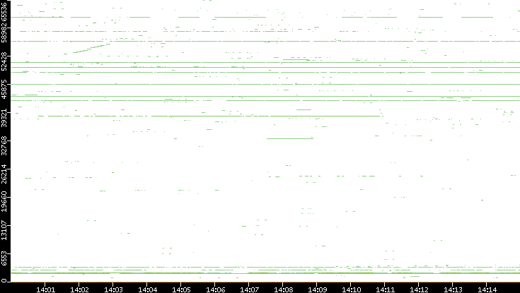 Src. Port vs. Time