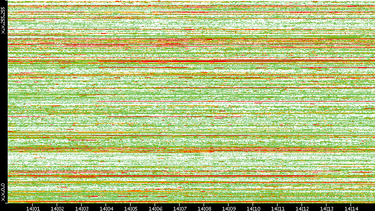 Src. IP vs. Time