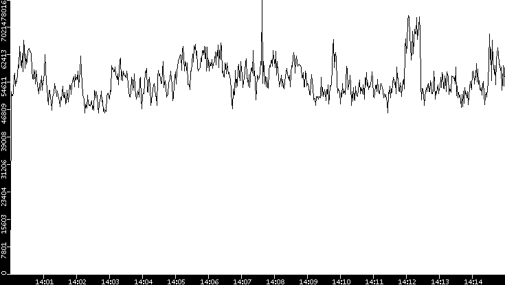 Throughput vs. Time