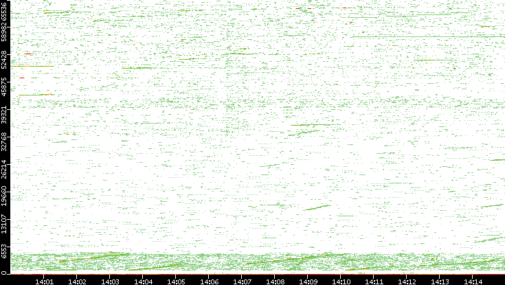 Src. Port vs. Time