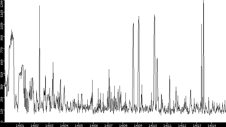Average Packet Size vs. Time
