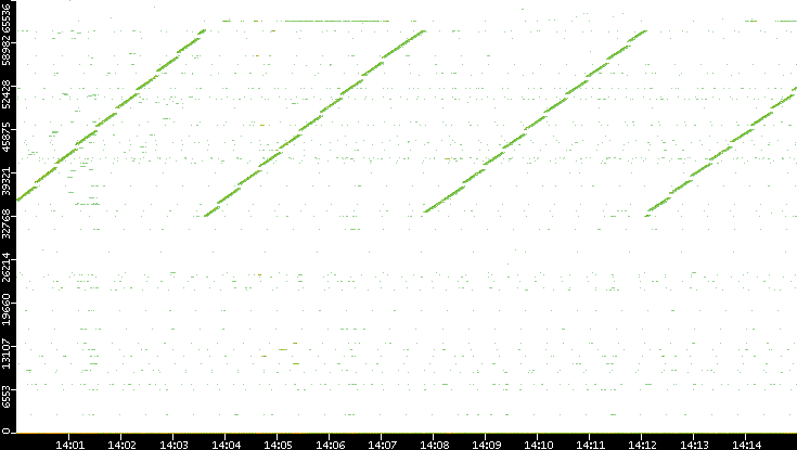 Dest. Port vs. Time