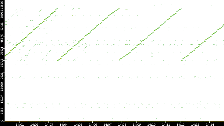 Src. Port vs. Time