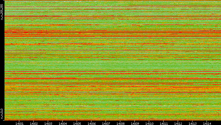 Src. IP vs. Time