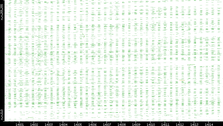 Dest. IP vs. Time