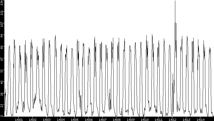 Throughput vs. Time