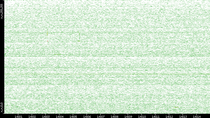 Src. IP vs. Time