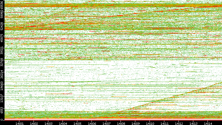 Dest. Port vs. Time