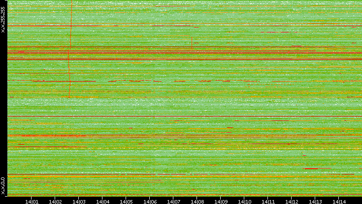 Dest. IP vs. Time