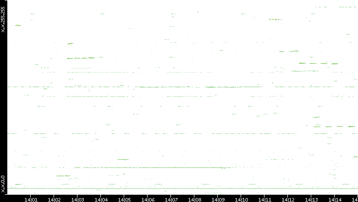 Dest. IP vs. Time