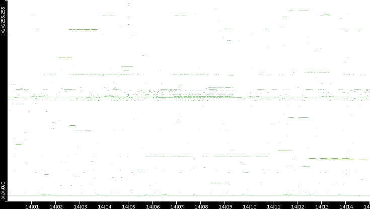 Src. IP vs. Time