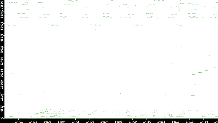 Src. Port vs. Time