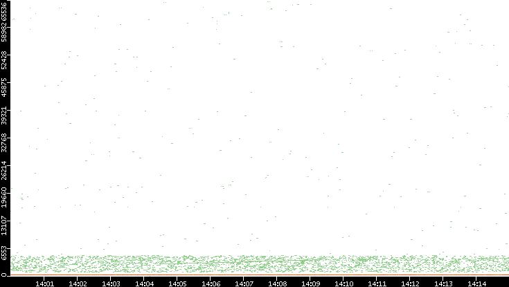 Dest. Port vs. Time