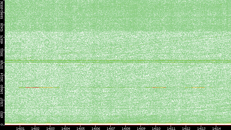 Src. Port vs. Time