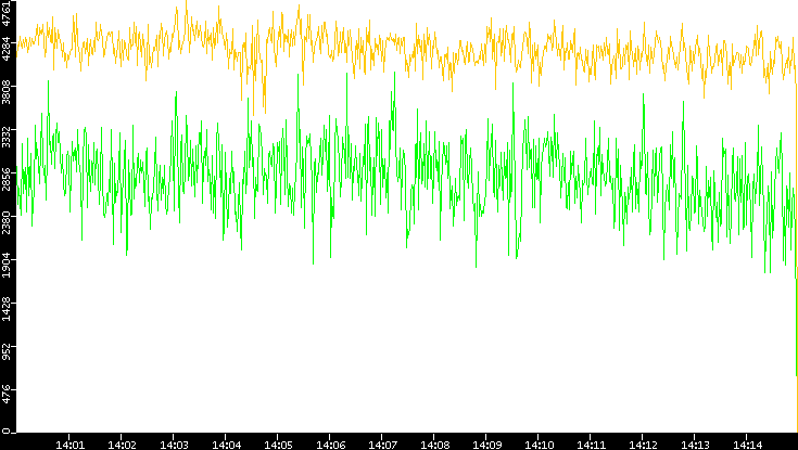 Entropy of Port vs. Time