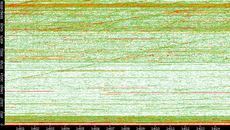 Dest. Port vs. Time