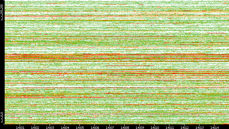Src. IP vs. Time