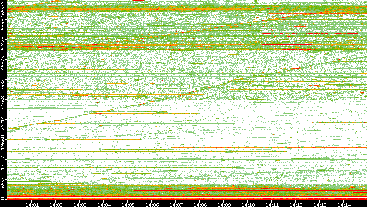 Src. Port vs. Time