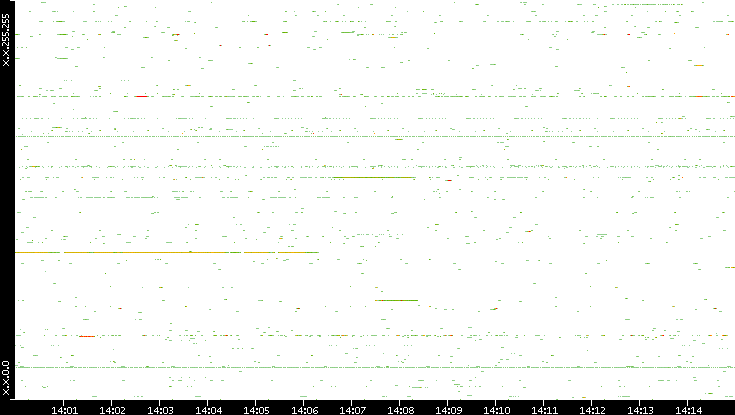 Src. IP vs. Time