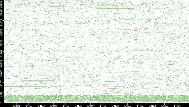 Dest. Port vs. Time