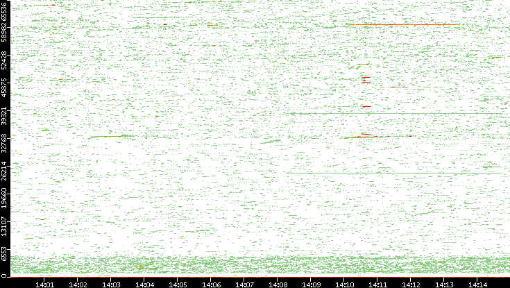 Src. Port vs. Time