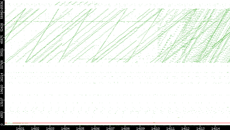 Dest. Port vs. Time