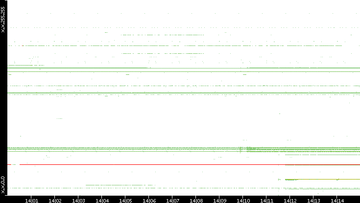 Src. IP vs. Time