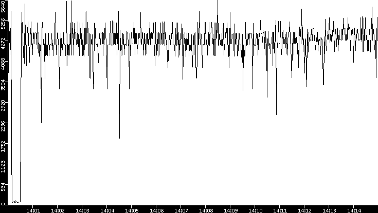 Throughput vs. Time