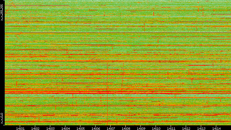 Dest. IP vs. Time