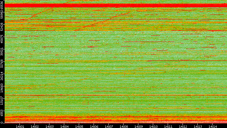 Dest. Port vs. Time