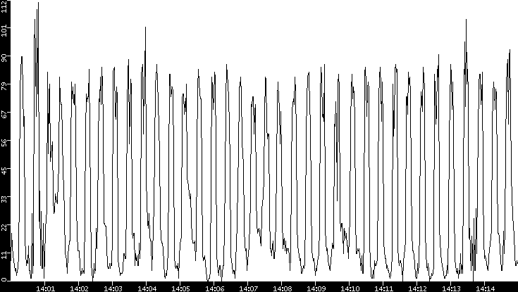 Throughput vs. Time