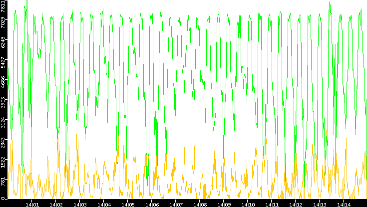 Entropy of Port vs. Time