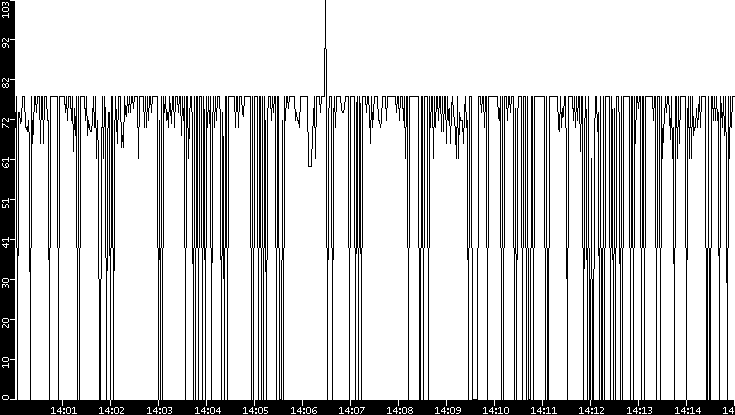 Average Packet Size vs. Time