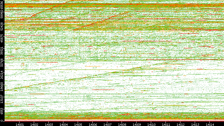 Dest. Port vs. Time