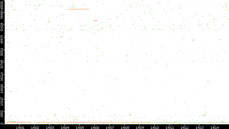 Dest. Port vs. Time