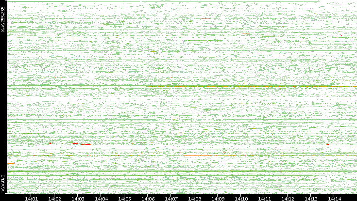 Dest. IP vs. Time