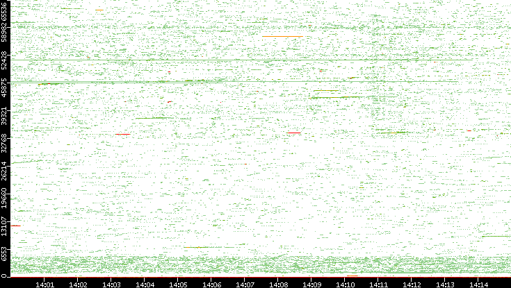 Src. Port vs. Time
