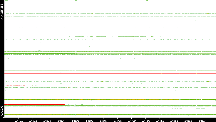 Src. IP vs. Time