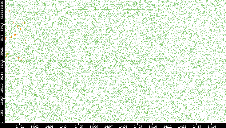 Src. Port vs. Time