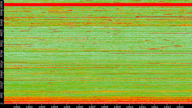 Dest. Port vs. Time