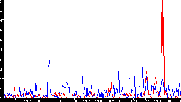 Nb. of Packets vs. Time