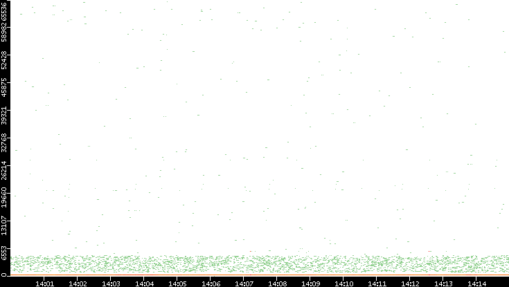 Dest. Port vs. Time