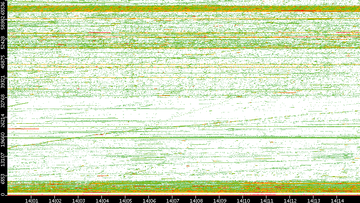 Src. Port vs. Time